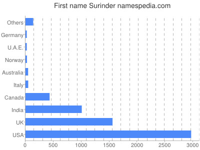 Vornamen Surinder