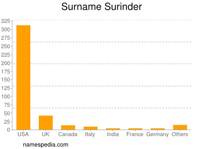 Familiennamen Surinder