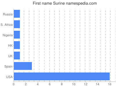 Vornamen Surine