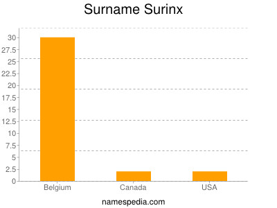 Familiennamen Surinx