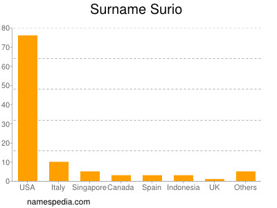 nom Surio