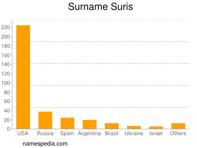 Surname Suris