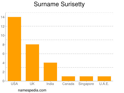 Familiennamen Surisetty