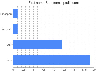 Given name Surit
