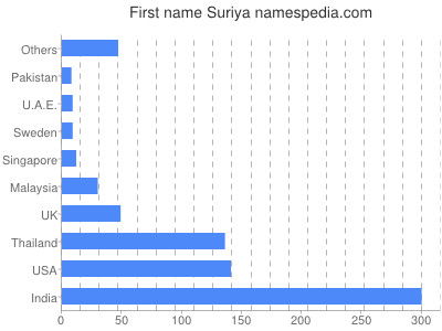 Vornamen Suriya