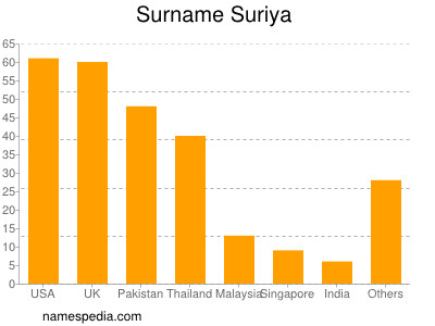 Familiennamen Suriya