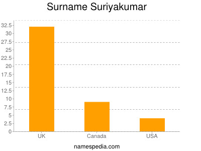 Familiennamen Suriyakumar
