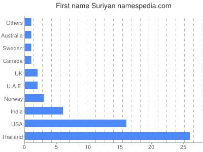 prenom Suriyan