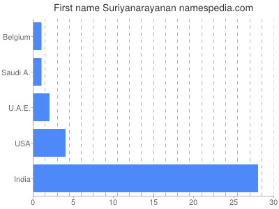Vornamen Suriyanarayanan