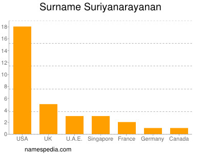 Familiennamen Suriyanarayanan