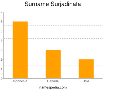 Familiennamen Surjadinata