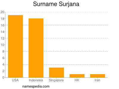 Familiennamen Surjana