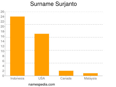 Familiennamen Surjanto