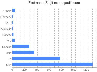 Vornamen Surjit