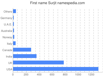 prenom Surjit