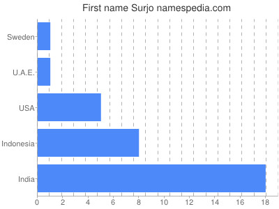 Given name Surjo