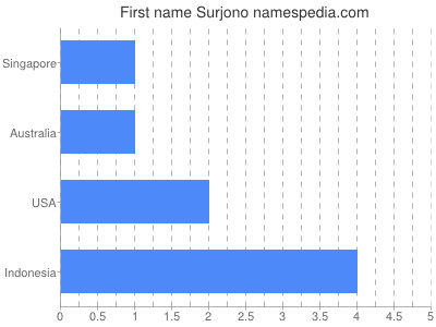 Vornamen Surjono