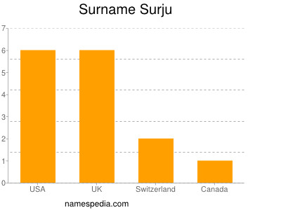 Familiennamen Surju