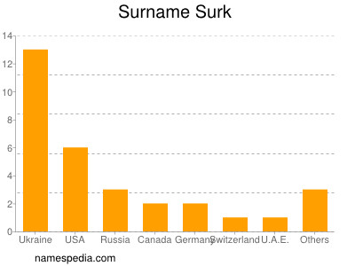 Surname Surk