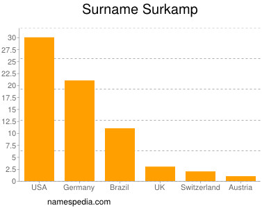 nom Surkamp