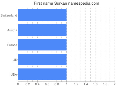 prenom Surkan