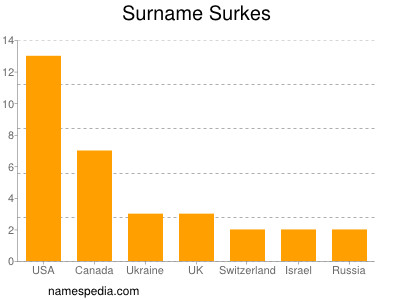 Familiennamen Surkes