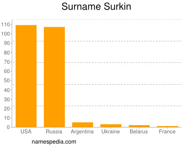 nom Surkin