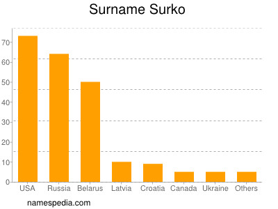 Surname Surko