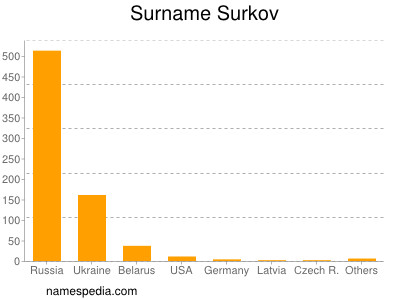 Familiennamen Surkov