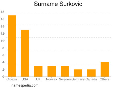 Familiennamen Surkovic