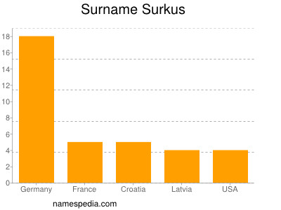 Surname Surkus
