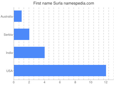 Vornamen Surla