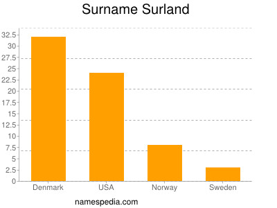 nom Surland