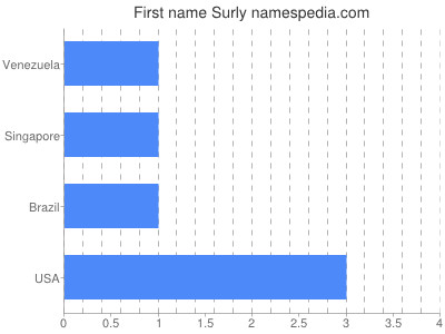 Given name Surly