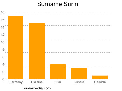 Familiennamen Surm