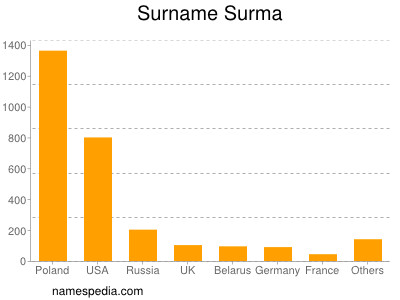 nom Surma