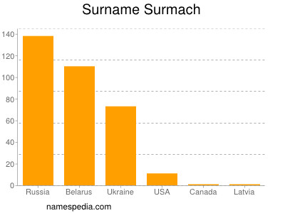 Familiennamen Surmach