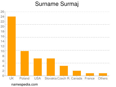 Surname Surmaj