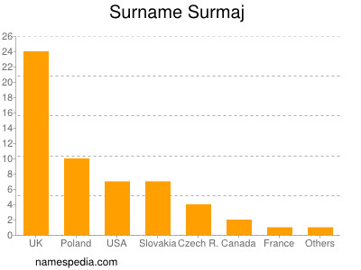 nom Surmaj