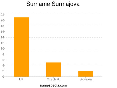 Familiennamen Surmajova
