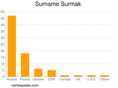 Surname Surmak