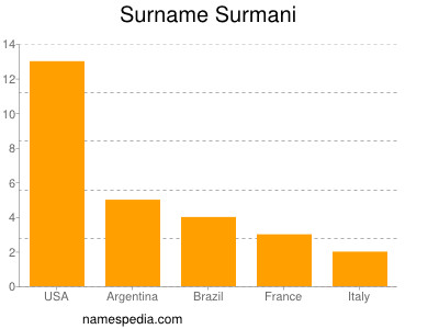Familiennamen Surmani