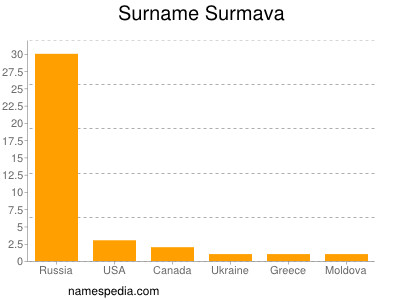 Familiennamen Surmava