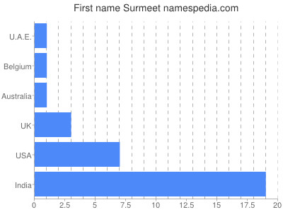 prenom Surmeet