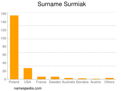 Familiennamen Surmiak