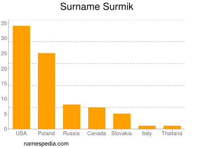 Familiennamen Surmik