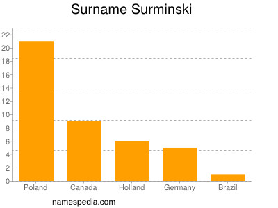 Familiennamen Surminski