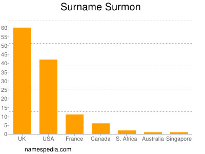 Familiennamen Surmon