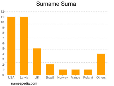 Familiennamen Surna