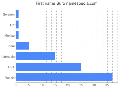 prenom Suro